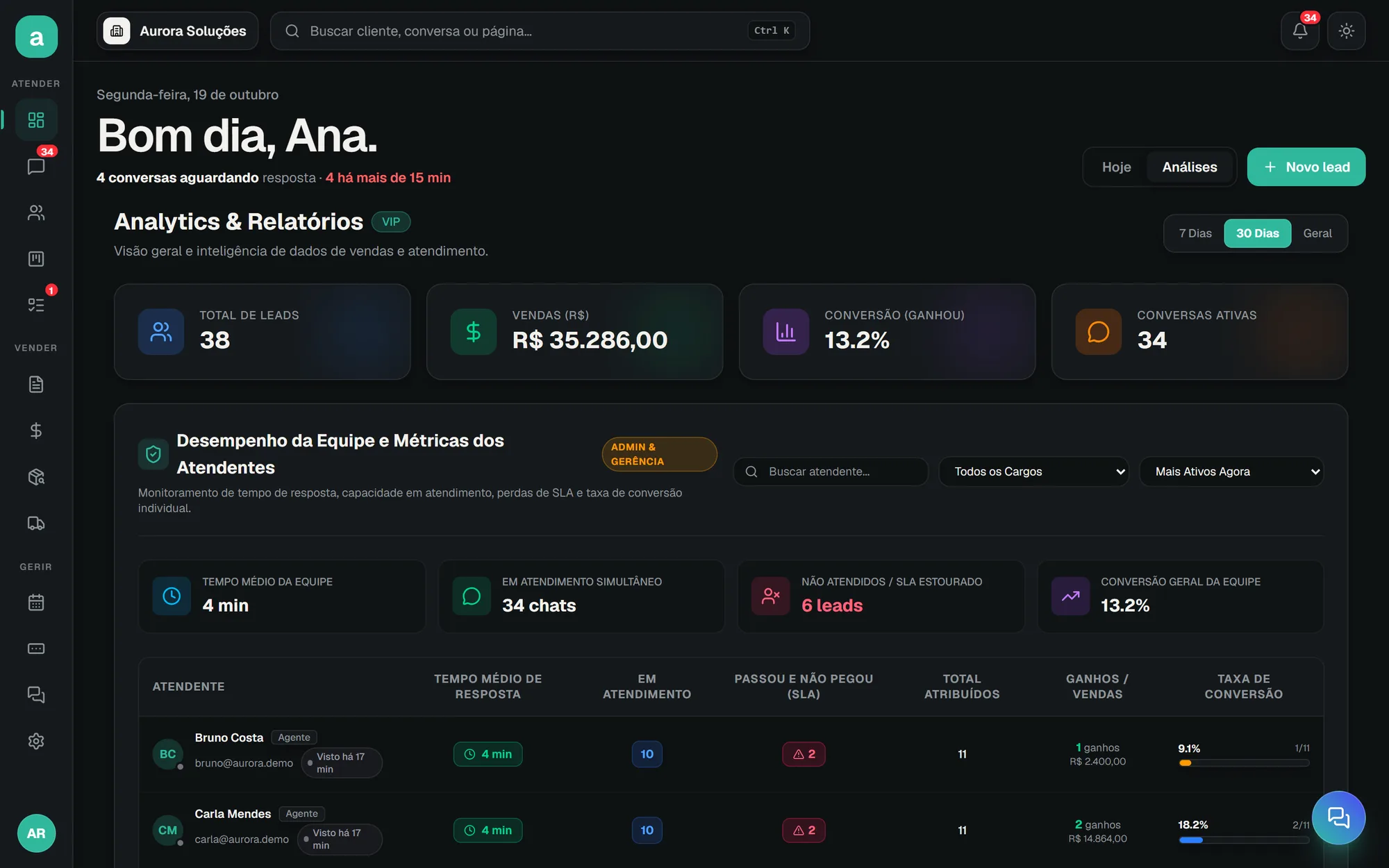 Relatório de desempenho da equipe com métricas por atendente