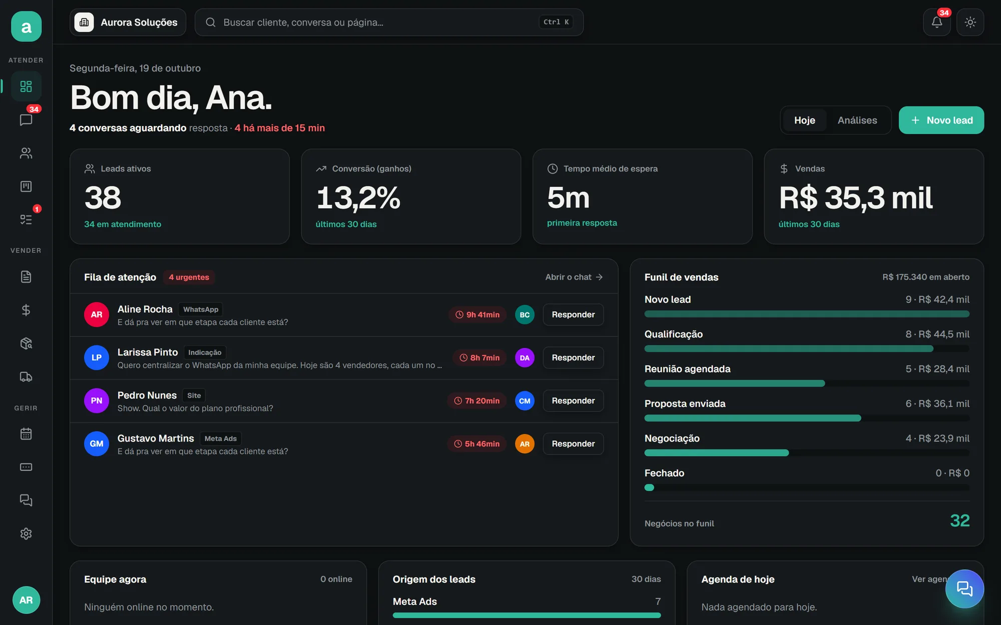 Painel inicial com leads ativos, conversão, tempo médio de espera, vendas e funil